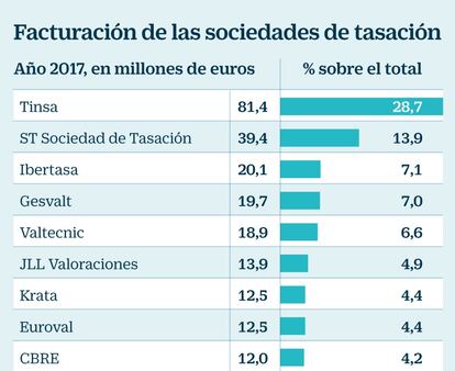 Sociedades de tasación