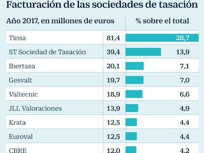 Las tasaciones de vivienda incluirán desde octubre un rating de riesgo hipotecario