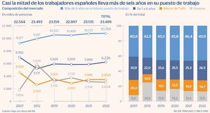 Casi la mitad de los trabajadores españoles lleva mas de seis años en su puesto de trabajo