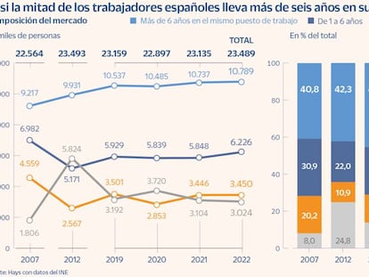 Hacer lo mínimo indispensable: la ‘Gran Dimisión’ a la española