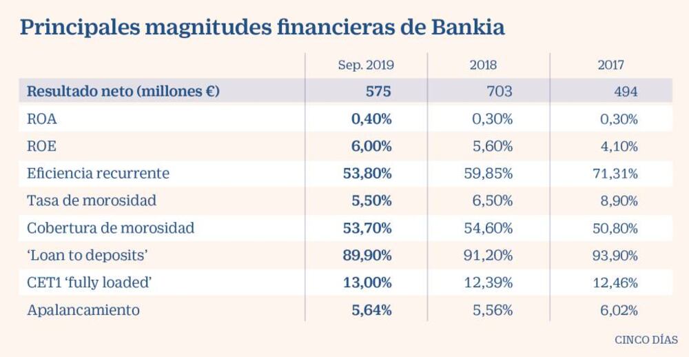 Bankia, hacia el reequilibrio de su negocio crediticio ante un entorno ...