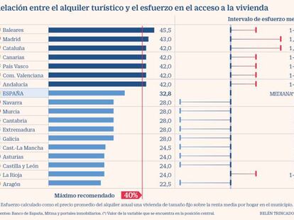 El trasvase del alquiler turístico al residencial es del 40% en Madrid y Barcelona pero del 6% en el resto