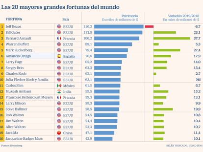 Los 500 más ricos del mundo acaban 2019 más ricos que nunca