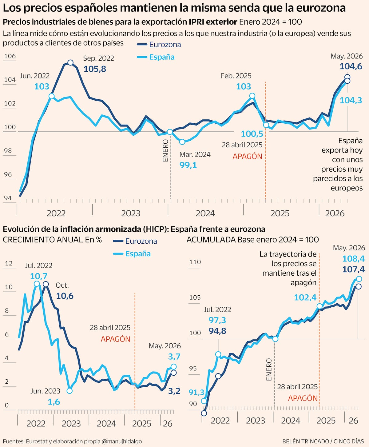 La razón del diferencial de inflación y la competitividad exterior española
