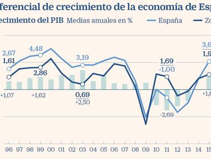 Contra el conformismo
con un crecimiento lánguido