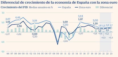 Diferencial de crecimiento de la economía de España con la zona euro