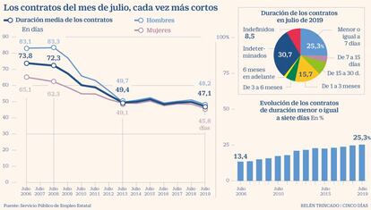 Contratos días