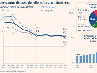 La duración de los contratos en julio toca mínimos y apenas llega a los 47 días