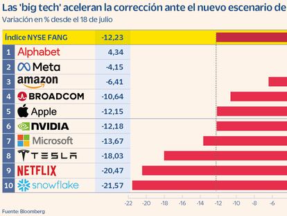 Las grandes tecnológicas pierden fuelle y caen un 12% en dos meses