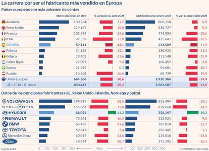 La carrera por ser el fabricante más vendido de Europa