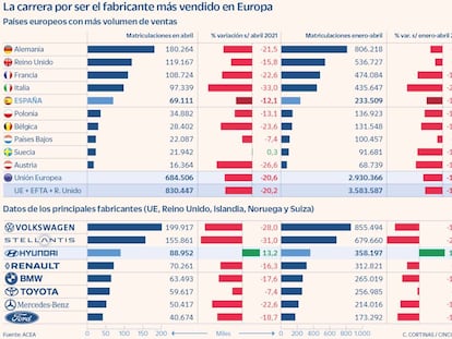 Hyundai desbanca a Renault del podio de ventas de coches nuevos en Europa