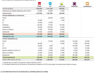 Los partidos políticos buscan la centralidad electoral