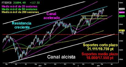 EL CÉSAR PREPARA LA CARNE PICADA BAJISTA. El gran año de la Bolsa de Milán le ha llevado a superar los 21.000 puntos. Las legiones se enfrentan a la resistencia creciente, antes del primer ataque a los 22.500/23.000 puntos. En esos niveles se encuentra la parte superior de los dos canales de alcistas que viene desarrollando, el acelerado y el del medio/largo plazo. Superando los 21.179 puntos, todo apuntaría a que los centuriones estarían en disposición de iniciar la hazaña. Podría ascender un +10% adicional a la brillantes alzas que lleva en su gráfico, en poco más de dos meses y medio. El Mibtel es sin duda la gran inversión en este 2014 y un plato que no debe faltar en su cartera.