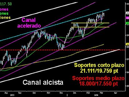 EL CÉSAR PREPARA LA CARNE PICADA BAJISTA. El gran año de la Bolsa de Milán le ha llevado a superar los 21.000 puntos. Las legiones se enfrentan a la resistencia creciente, antes del primer ataque a los 22.500/23.000 puntos. En esos niveles se encuentra la parte superior de los dos canales de alcistas que viene desarrollando, el acelerado y el del medio/largo plazo. Superando los 21.179 puntos, todo apuntaría a que los centuriones estarían en disposición de iniciar la hazaña. Podría ascender un +10% adicional a la brillantes alzas que lleva en su gráfico, en poco más de dos meses y medio. El Mibtel es sin duda la gran inversión en este 2014 y un plato que no debe faltar en su cartera.