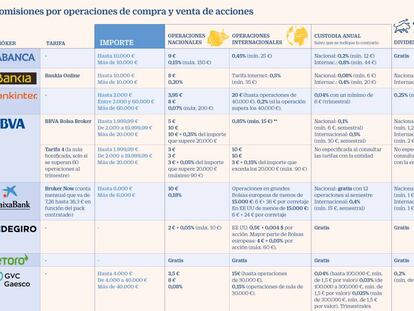 Las comisiones de los 'broker' para comprar acciones