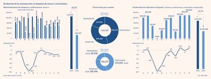 Evolución de la automoción en España de enero a noviembre