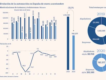 Evolución de la automoción en España de enero a noviembre