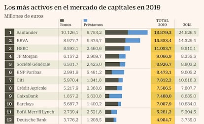 Los más activos en el mercado de capitales en 2019
