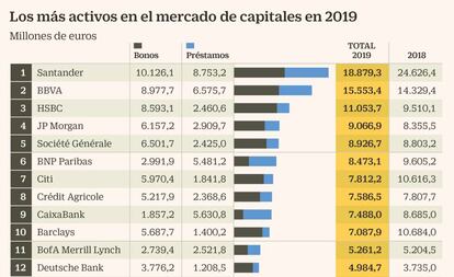 Los más activos en el mercado de capitales en 2019