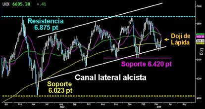 EL FOOTSIE NO SIGUE ADELANTE. El selectivo británico se descolgó ayer de los sólidos ascensos de la renta variable europea. Se quedó plano, trazando un nuevo doji de lápida sin superar la primera resistencia de los 6.628 puntos. No confirma el doble suelo de momento, los 6.671 puntos tendrán que esperar. Una nueva estrella fugaz amenaza. Habrá que ver si desarrolla una segunda vela bajista para volver a la parte baja del canal lateral/alcista sobre los 6.500 puntos.