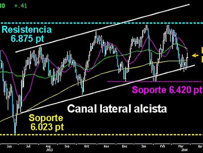 EL FOOTSIE NO SIGUE ADELANTE. El selectivo británico se descolgó ayer de los sólidos ascensos de la renta variable europea. Se quedó plano, trazando un nuevo doji de lápida sin superar la primera resistencia de los 6.628 puntos. No confirma el doble suelo de momento, los 6.671 puntos tendrán que esperar. Una nueva estrella fugaz amenaza. Habrá que ver si desarrolla una segunda vela bajista para volver a la parte baja del canal lateral/alcista sobre los 6.500 puntos.