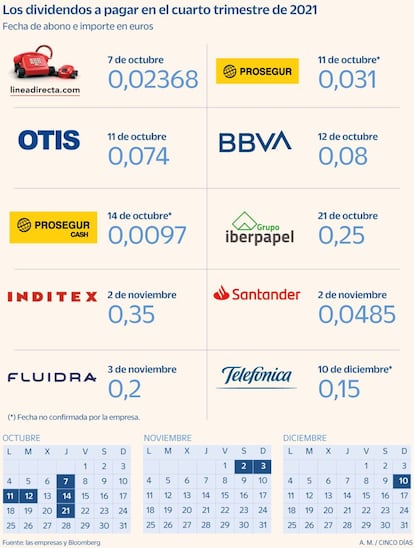 Dividendos a pagar en el cuarto trimestre de 2021