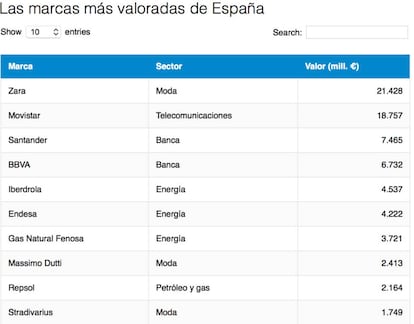 Ranking de las 30 marcas más valoradas de españa.