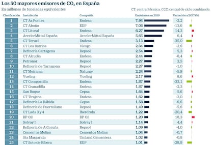 Los 50 mayores emisores de CO2 en España