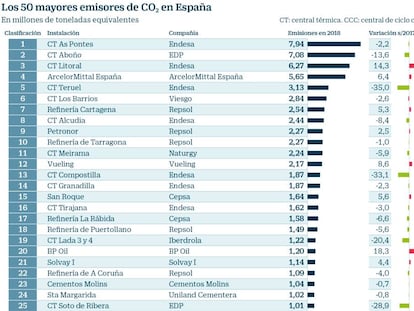 Las 50 plantas de España que contaminan más con CO<sub>2</sub>