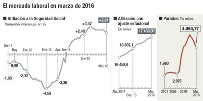 El mercado laboral en marzo de 2016