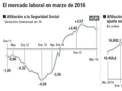 El mercado laboral en marzo de 2016