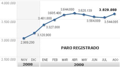 El número de desempleados asciende a 3.629.080