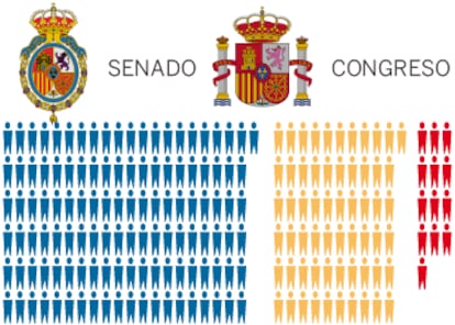 Reparto actual de los pagos cuando las Cámaras han estado disueltas