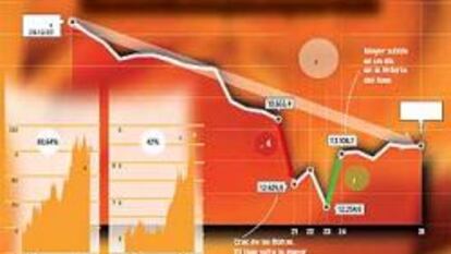 Las Bolsas cierran en enero el peor mes desde el otoño de 2002