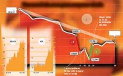 Las Bolsas cierran en enero el peor mes desde el otoño de 2002