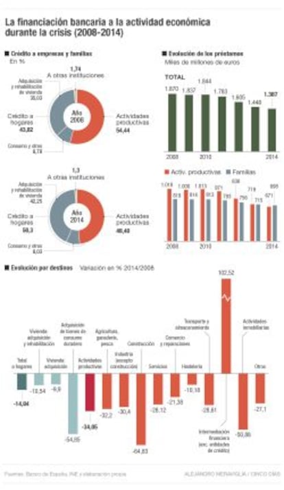 Créditos a la actividad económica durante la crisis