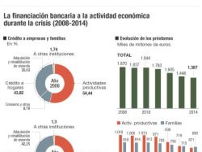 La actividad productiva pierde crédito