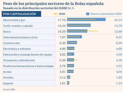 La banca acelera la pérdida de peso en la Bolsa frente a las energéticas