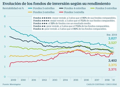 Evolución de los fondos de inversión según su rendimiento