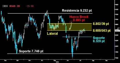 ¿FIN A LA RESISTENCIA DE LOS 8.600 PUNTOS? Aunque el Ibex sigue estancado sin poder superar los 8.600 puntos, la fortaleza del Dax debería dar sus frutos y permitir al selectivo español conquistar, de una vez por todas, la parte inferior del Lateral de mayo. Esto le permitiría ir en busca de la parte alta del mismo para intentar cerrar el hueco del Brexit sobre los 8.885 puntos.