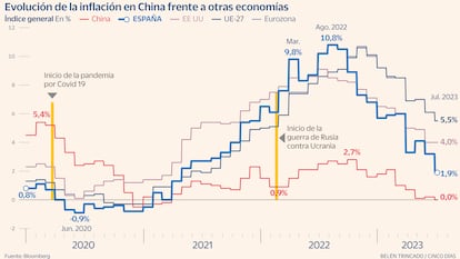 Inflación China Gráfico