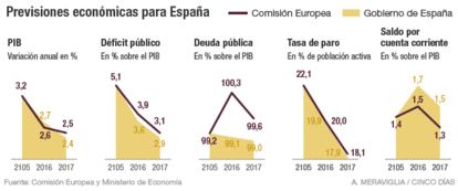 Previsiones económicas para España