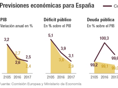 Bruselas pronostica que el déficit no bajará del 3% hasta 2018