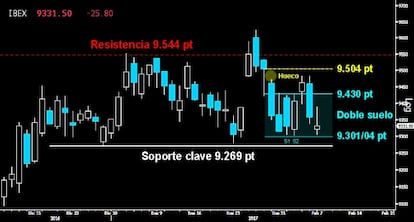 IMPORTANTE MANTENER LA PAUTA. El Ibex luchó desesperadamente para no ceder los 9.301/04 puntos, cuya cesión confirmaría el fracaso del pequeño Doble suelo trazado la semana pasada. El Martillo invertido dejado ayer es la última esperanza del español para no perder el soporte clave del estricto corto plazo sobre los 9.269 puntos.