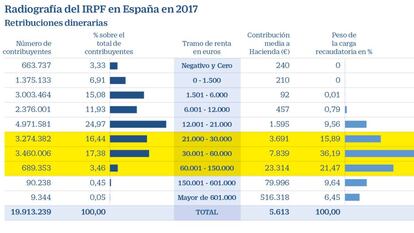 Los contribuyentes con rentas altas superan ya el volumen previo a la crisis