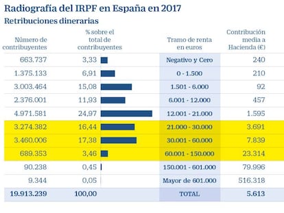 Los contribuyentes con rentas altas superan ya el volumen previo a la crisis