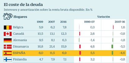 Coste de la deuda para hogares y empresas