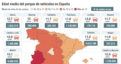 Edad media del parque de vehículos en España