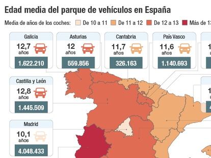 Edad media del parque de vehículos en España