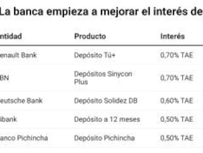 ¿Guerra de depósitos a la vista? Cinco bancos suben la rentabilidad en una semana